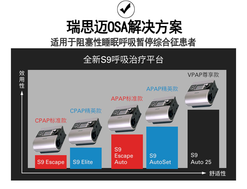 Resmed 瑞思邁呼吸機(jī)S9 Autoset 全自動(dòng) 單水平 治療睡眠呼吸暫停、打鼾、打呼嚕 